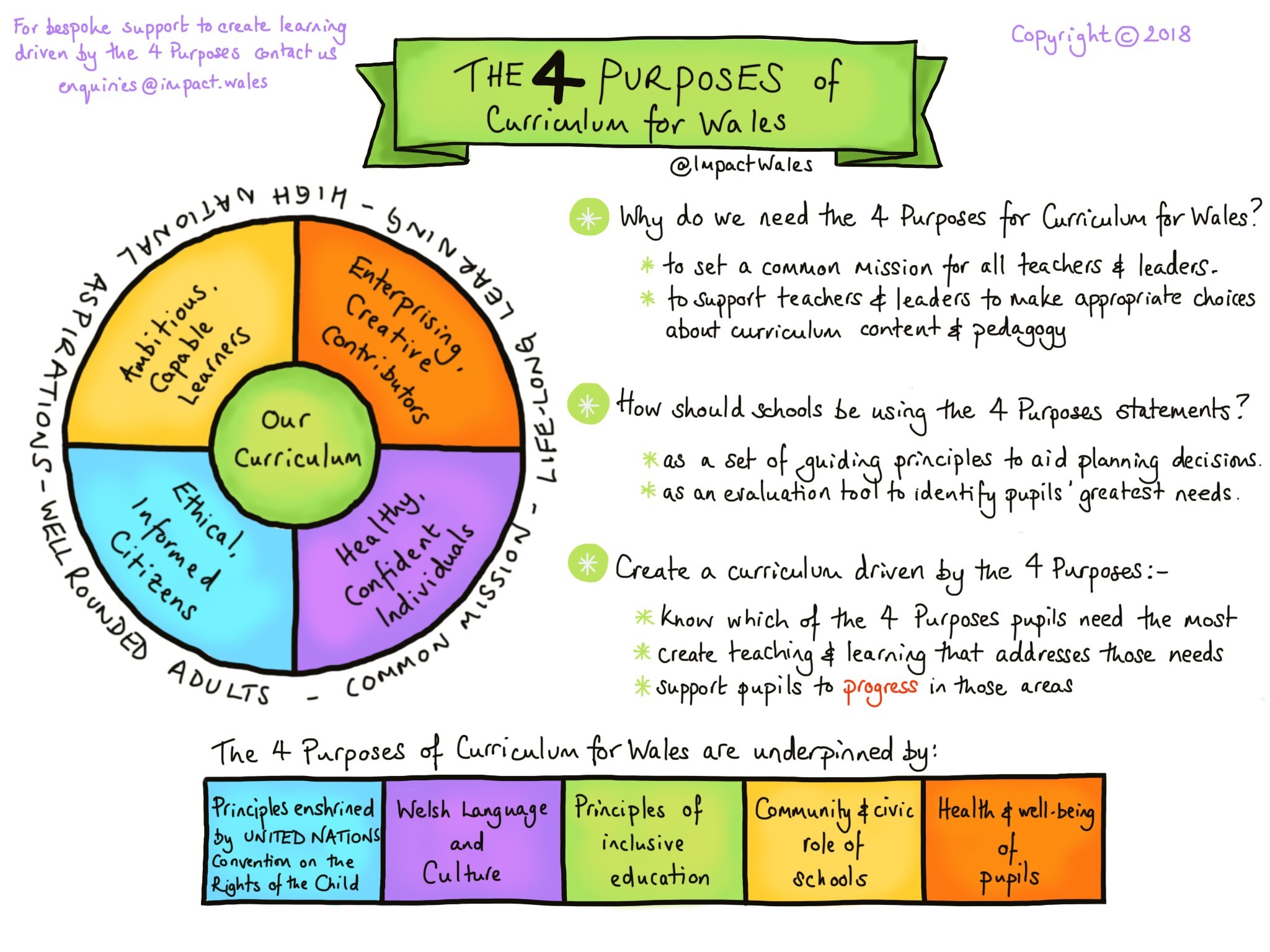 The Dragons Lair scheme fits in with the four principles of the Welsh Curriculum